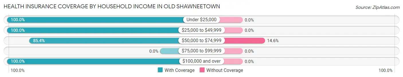 Health Insurance Coverage by Household Income in Old Shawneetown