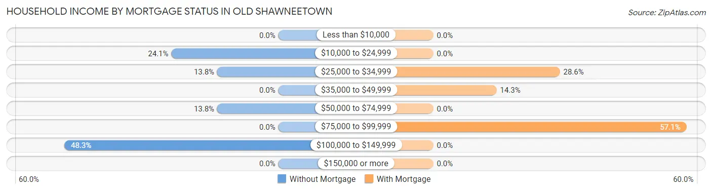 Household Income by Mortgage Status in Old Shawneetown