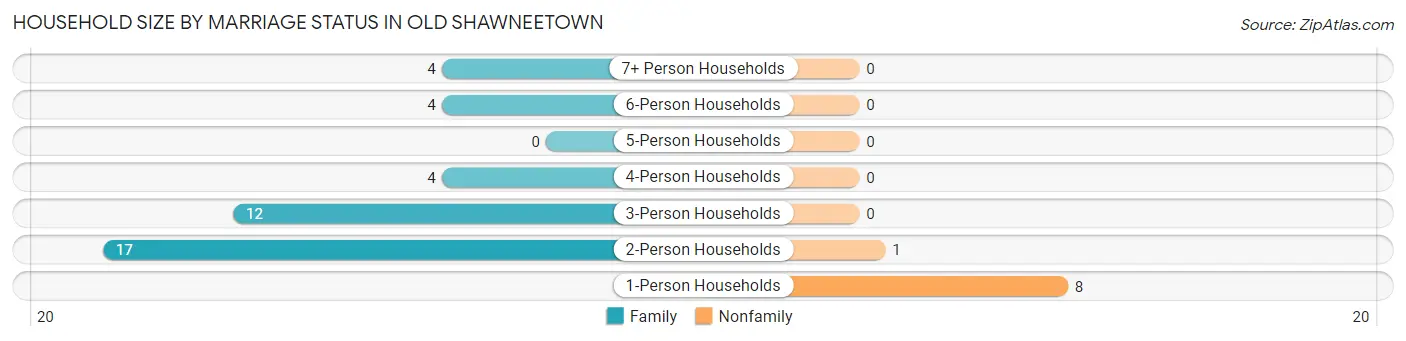 Household Size by Marriage Status in Old Shawneetown