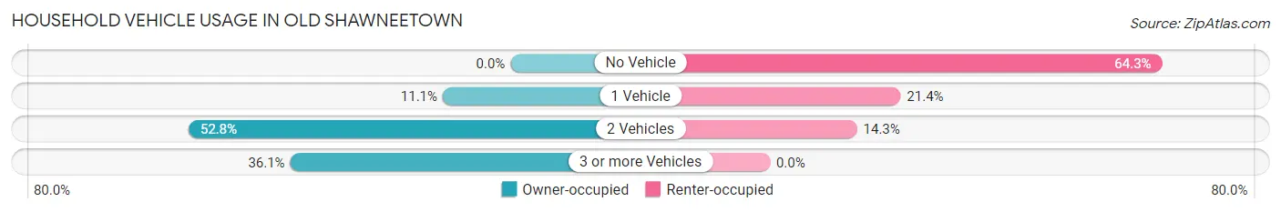 Household Vehicle Usage in Old Shawneetown