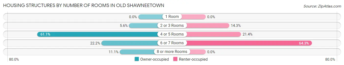 Housing Structures by Number of Rooms in Old Shawneetown