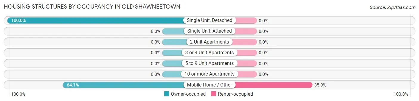 Housing Structures by Occupancy in Old Shawneetown