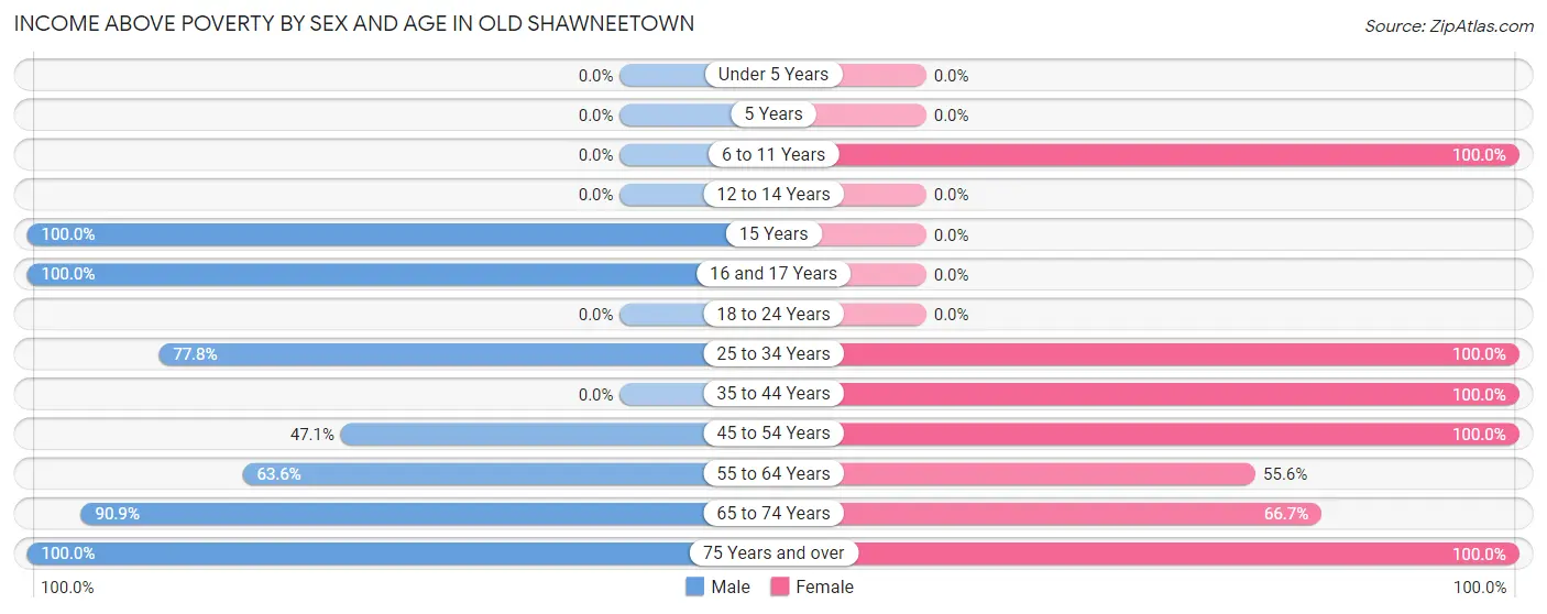 Income Above Poverty by Sex and Age in Old Shawneetown