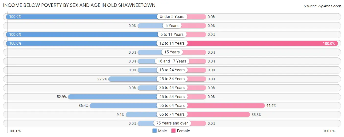 Income Below Poverty by Sex and Age in Old Shawneetown