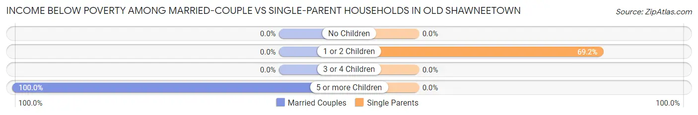 Income Below Poverty Among Married-Couple vs Single-Parent Households in Old Shawneetown