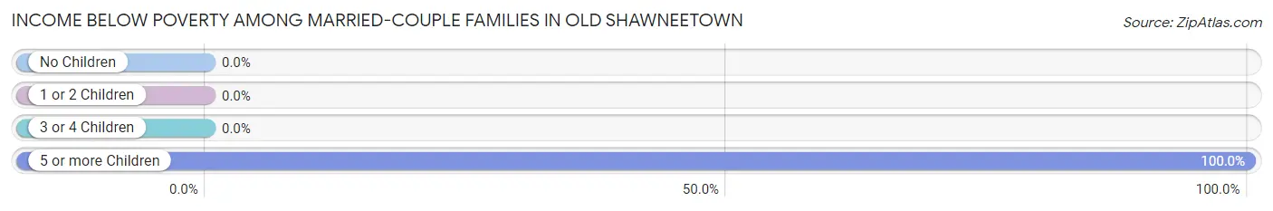 Income Below Poverty Among Married-Couple Families in Old Shawneetown