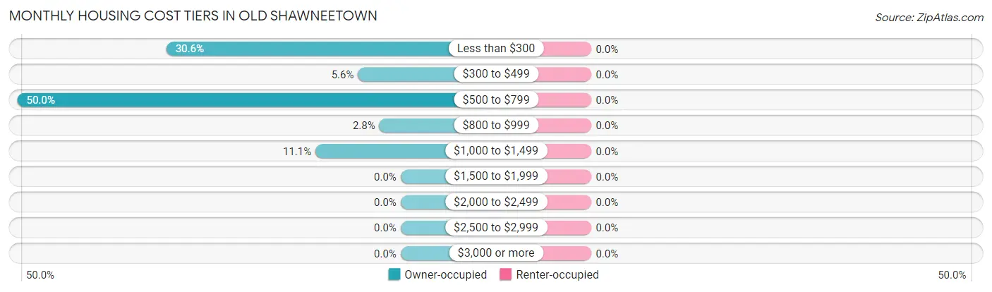 Monthly Housing Cost Tiers in Old Shawneetown