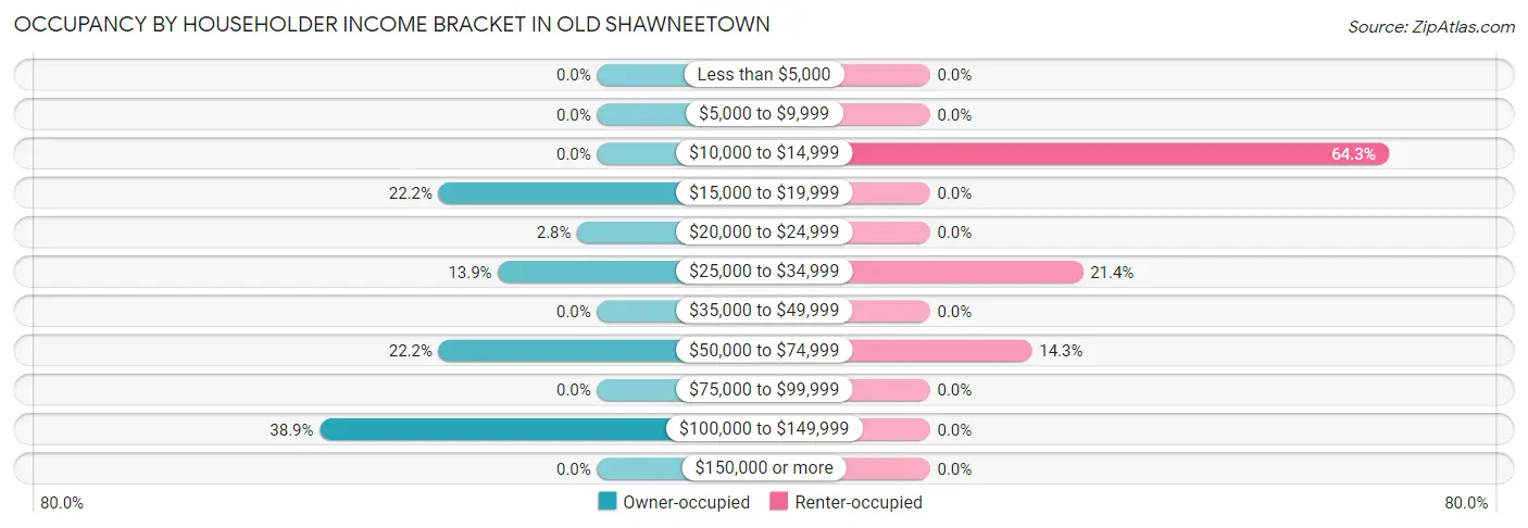 Occupancy by Householder Income Bracket in Old Shawneetown