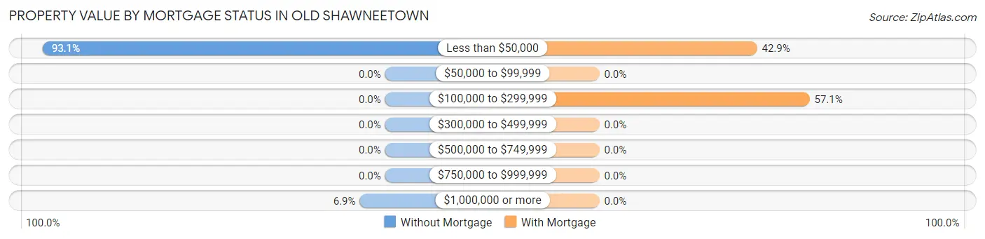 Property Value by Mortgage Status in Old Shawneetown