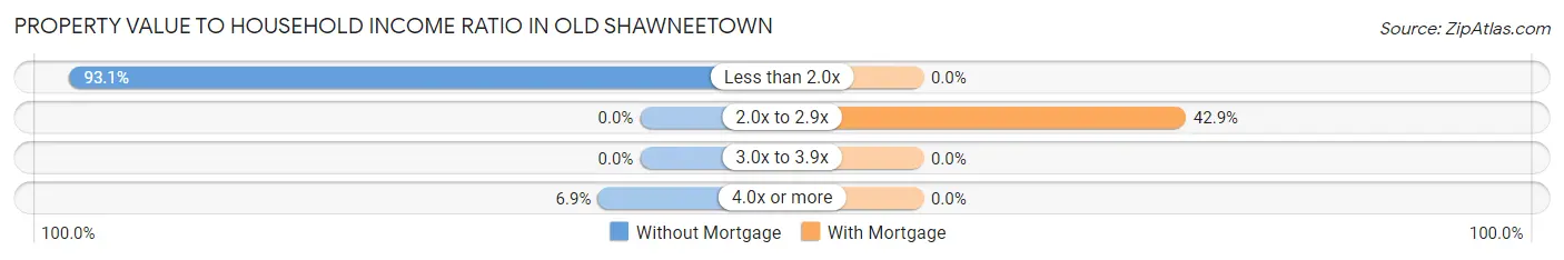 Property Value to Household Income Ratio in Old Shawneetown