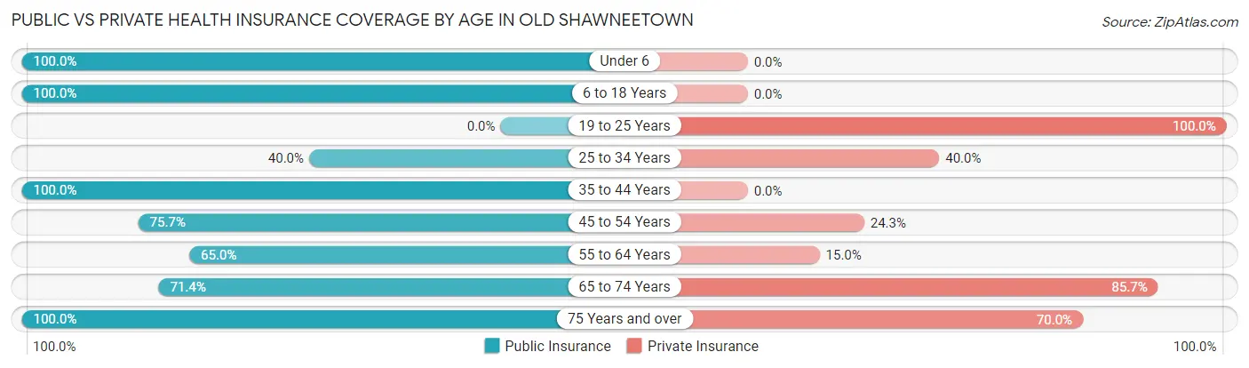 Public vs Private Health Insurance Coverage by Age in Old Shawneetown