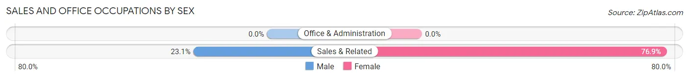 Sales and Office Occupations by Sex in Old Shawneetown