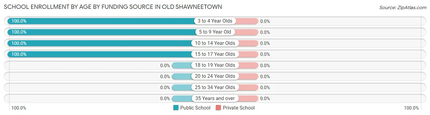 School Enrollment by Age by Funding Source in Old Shawneetown