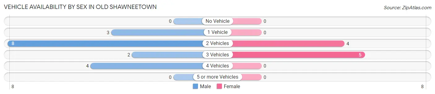 Vehicle Availability by Sex in Old Shawneetown