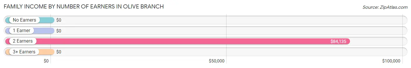 Family Income by Number of Earners in Olive Branch