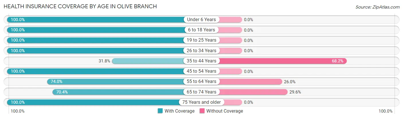 Health Insurance Coverage by Age in Olive Branch