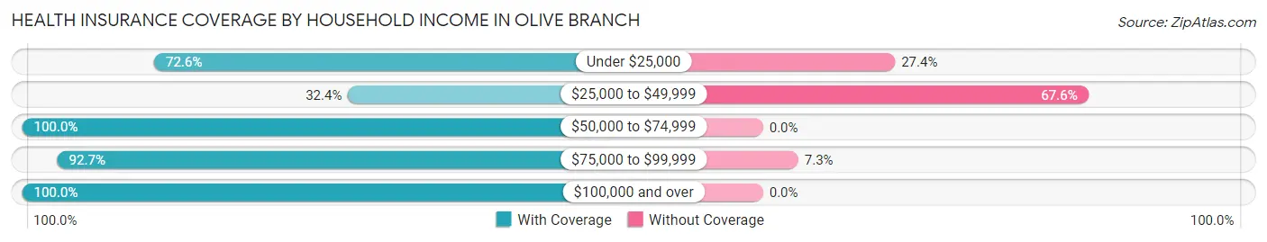 Health Insurance Coverage by Household Income in Olive Branch