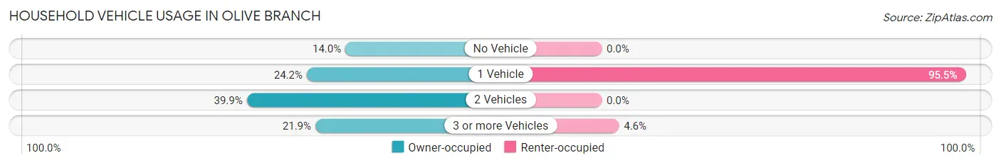 Household Vehicle Usage in Olive Branch