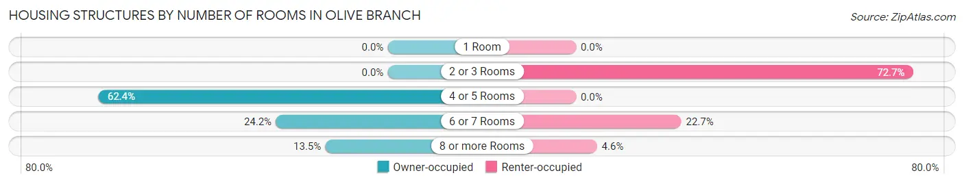 Housing Structures by Number of Rooms in Olive Branch