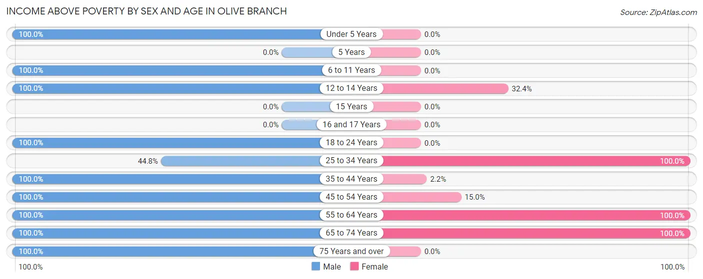 Income Above Poverty by Sex and Age in Olive Branch