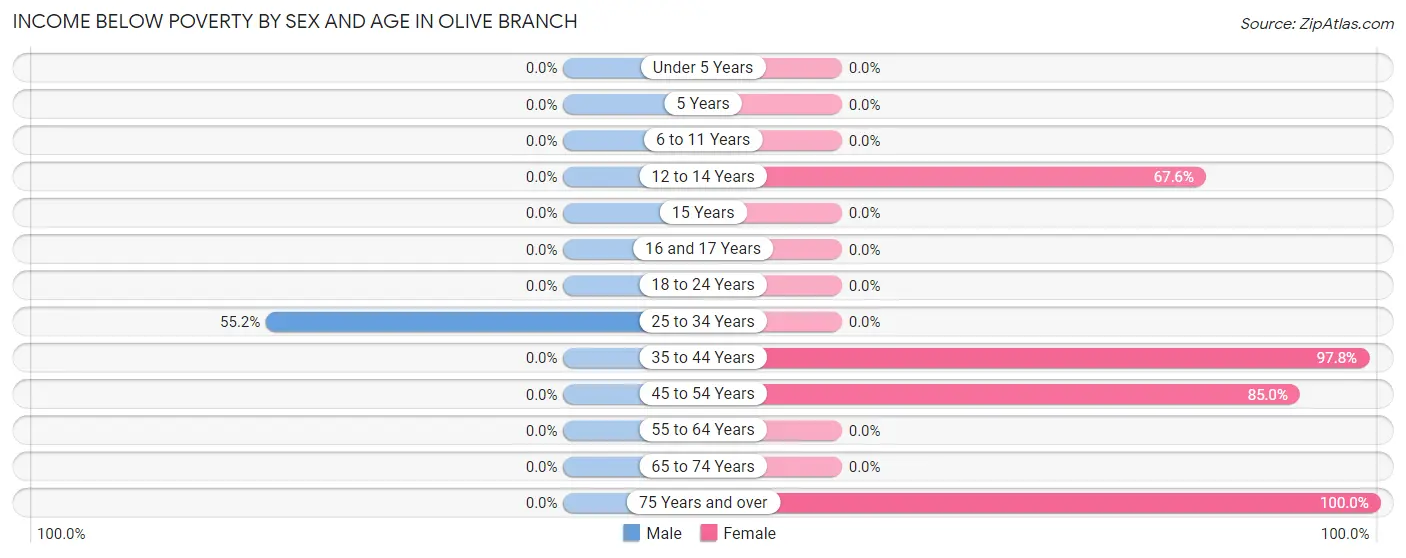 Income Below Poverty by Sex and Age in Olive Branch