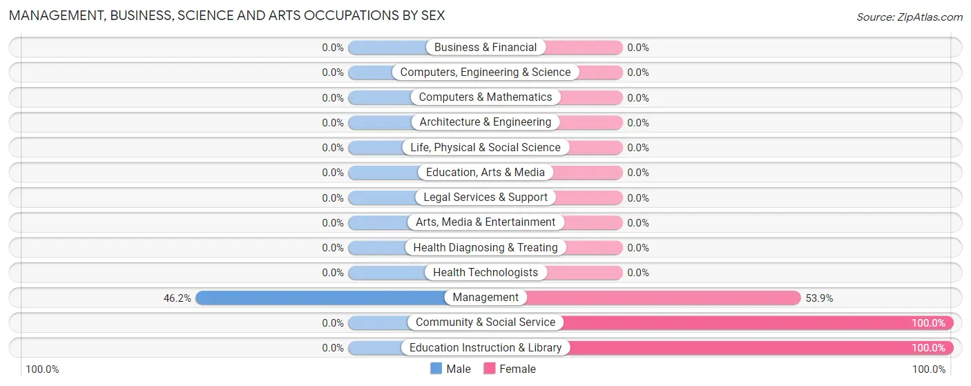 Management, Business, Science and Arts Occupations by Sex in Olive Branch