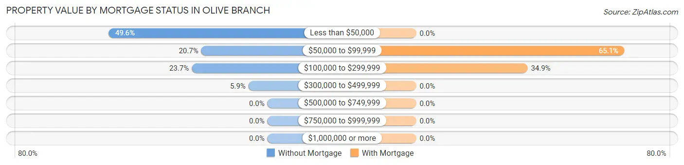 Property Value by Mortgage Status in Olive Branch