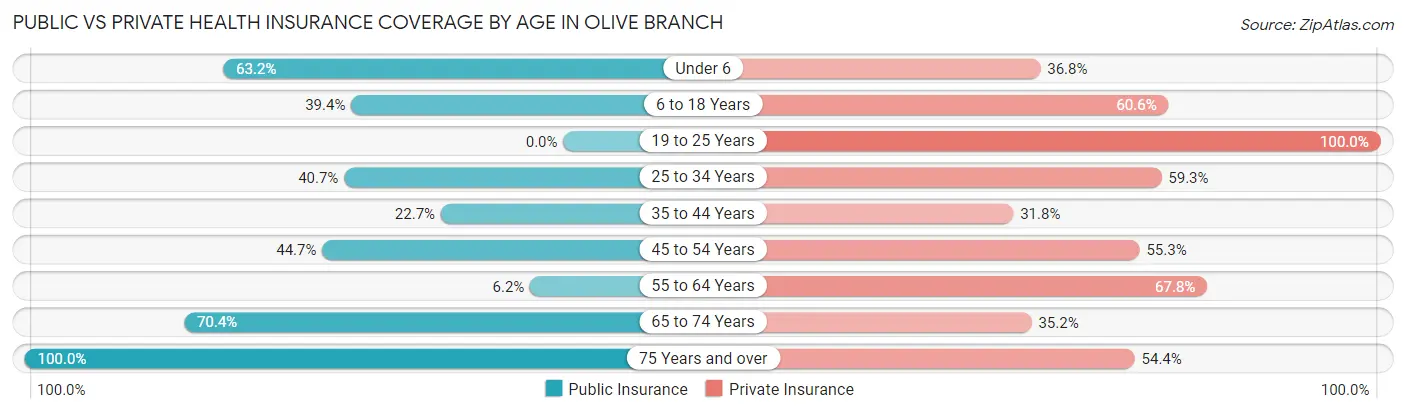 Public vs Private Health Insurance Coverage by Age in Olive Branch