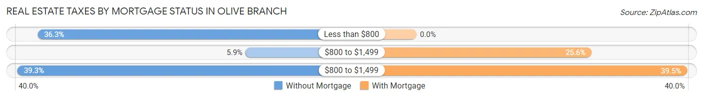 Real Estate Taxes by Mortgage Status in Olive Branch