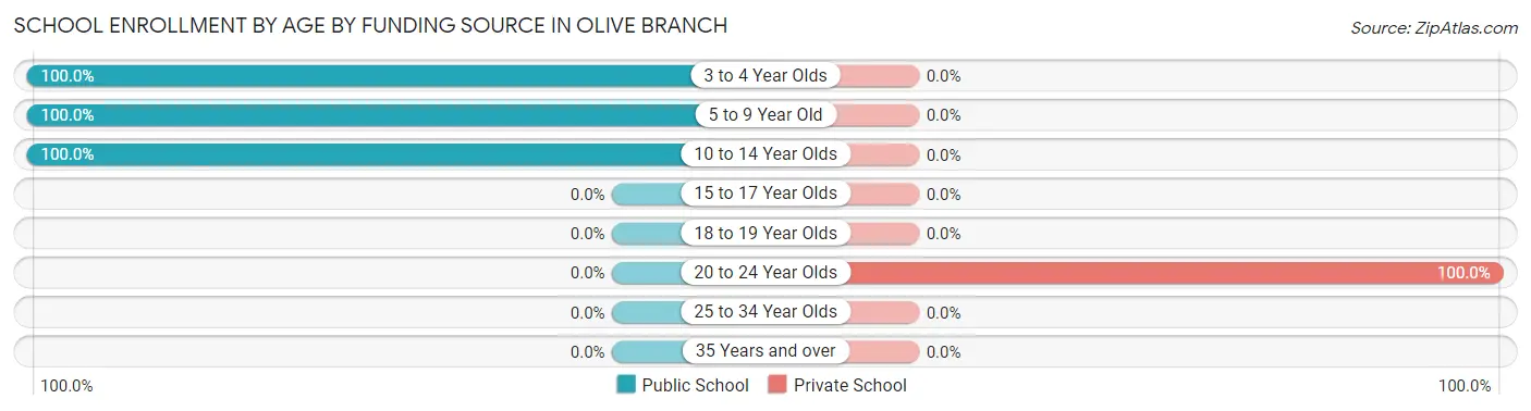 School Enrollment by Age by Funding Source in Olive Branch