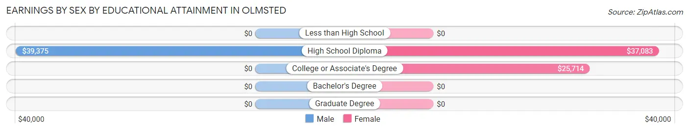 Earnings by Sex by Educational Attainment in Olmsted