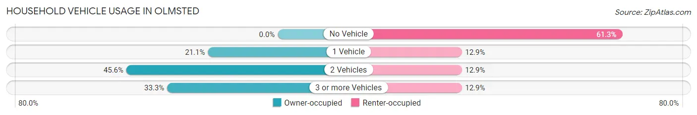 Household Vehicle Usage in Olmsted