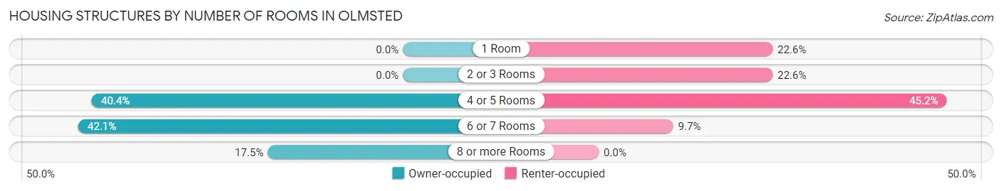 Housing Structures by Number of Rooms in Olmsted