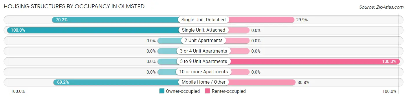 Housing Structures by Occupancy in Olmsted