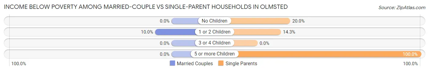 Income Below Poverty Among Married-Couple vs Single-Parent Households in Olmsted