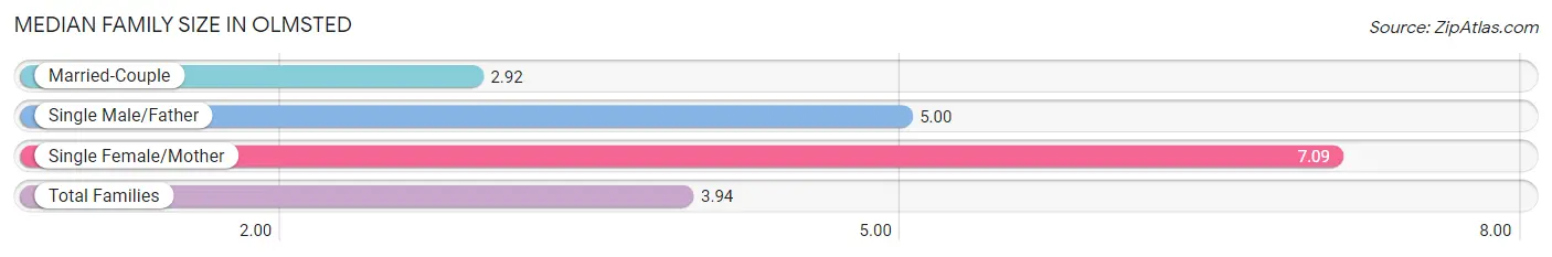 Median Family Size in Olmsted