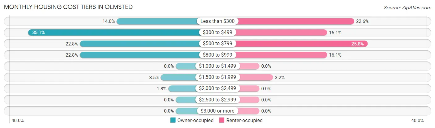 Monthly Housing Cost Tiers in Olmsted