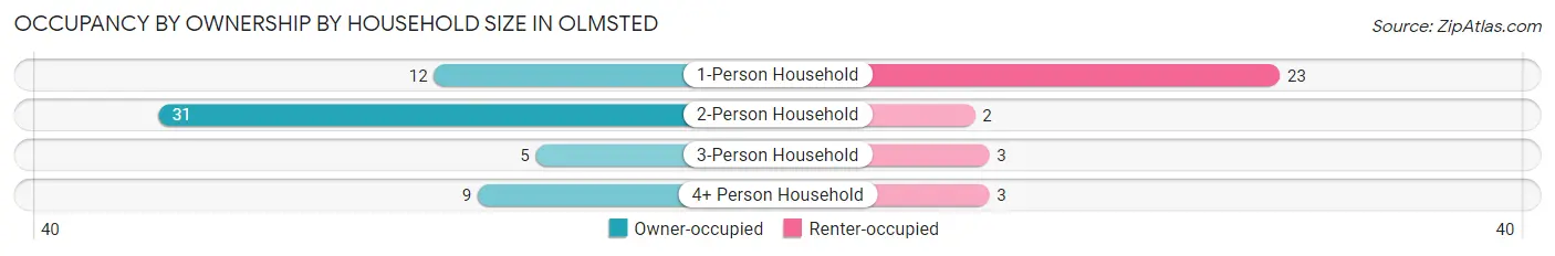 Occupancy by Ownership by Household Size in Olmsted
