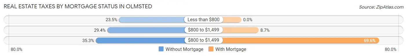 Real Estate Taxes by Mortgage Status in Olmsted