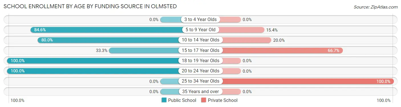 School Enrollment by Age by Funding Source in Olmsted