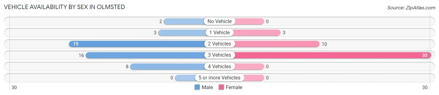 Vehicle Availability by Sex in Olmsted