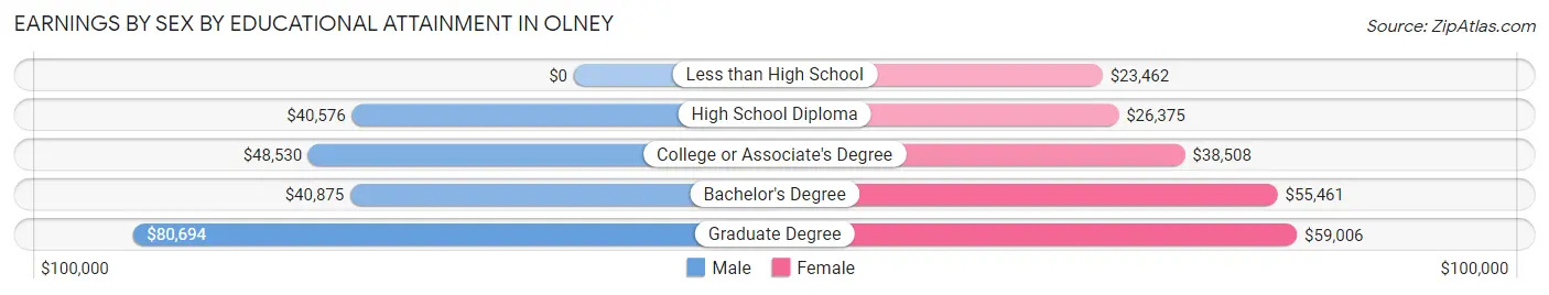 Earnings by Sex by Educational Attainment in Olney