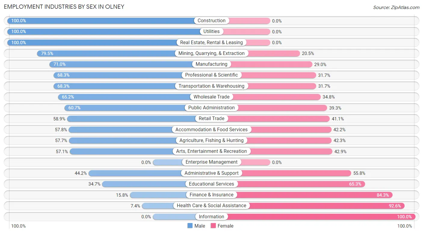 Employment Industries by Sex in Olney