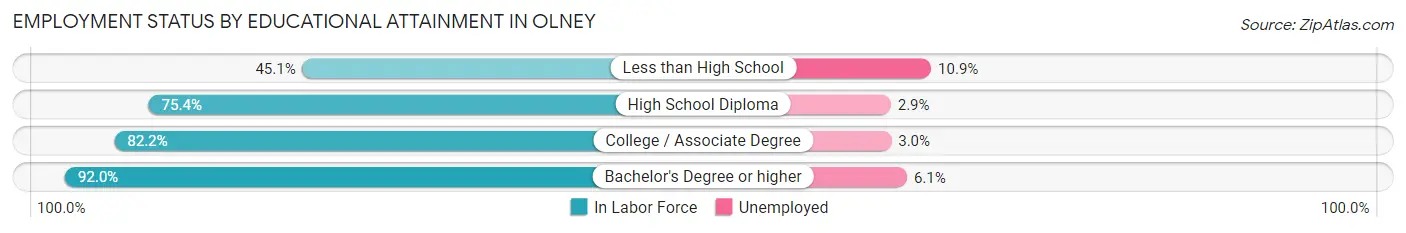 Employment Status by Educational Attainment in Olney