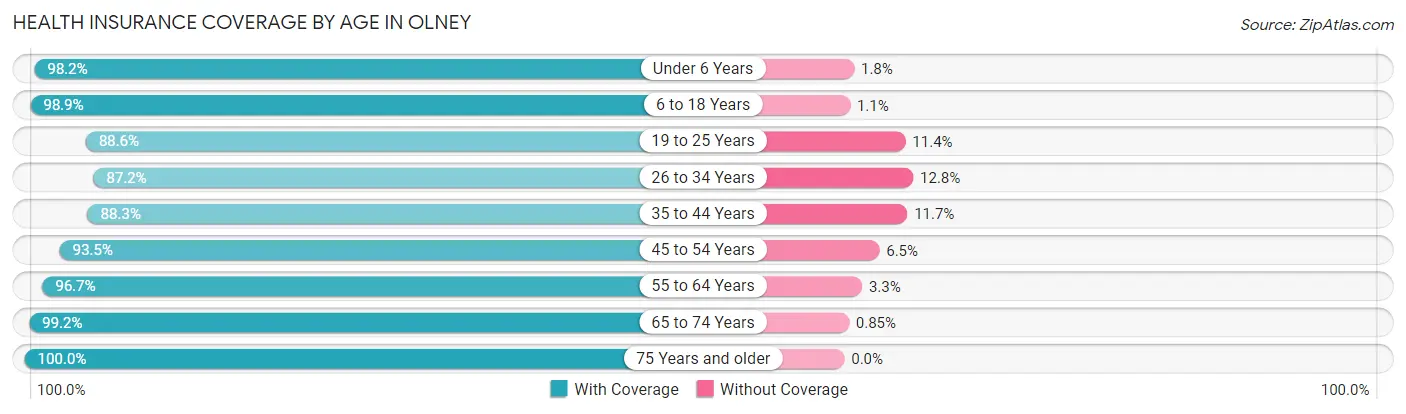 Health Insurance Coverage by Age in Olney