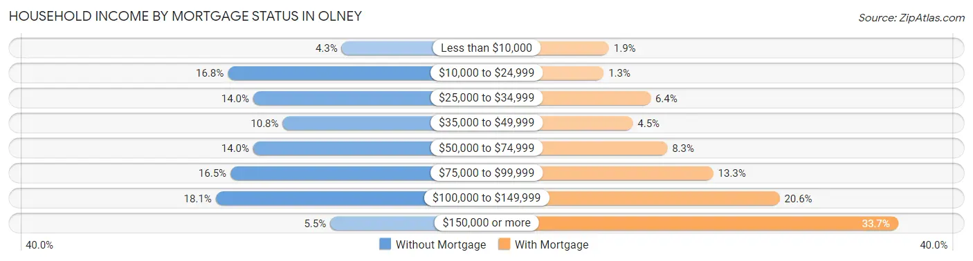 Household Income by Mortgage Status in Olney