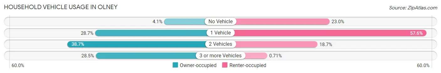 Household Vehicle Usage in Olney