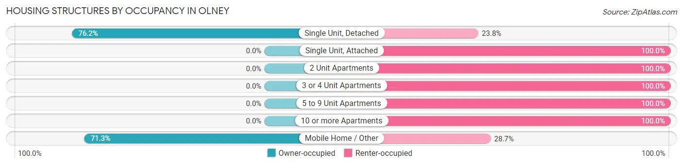 Housing Structures by Occupancy in Olney