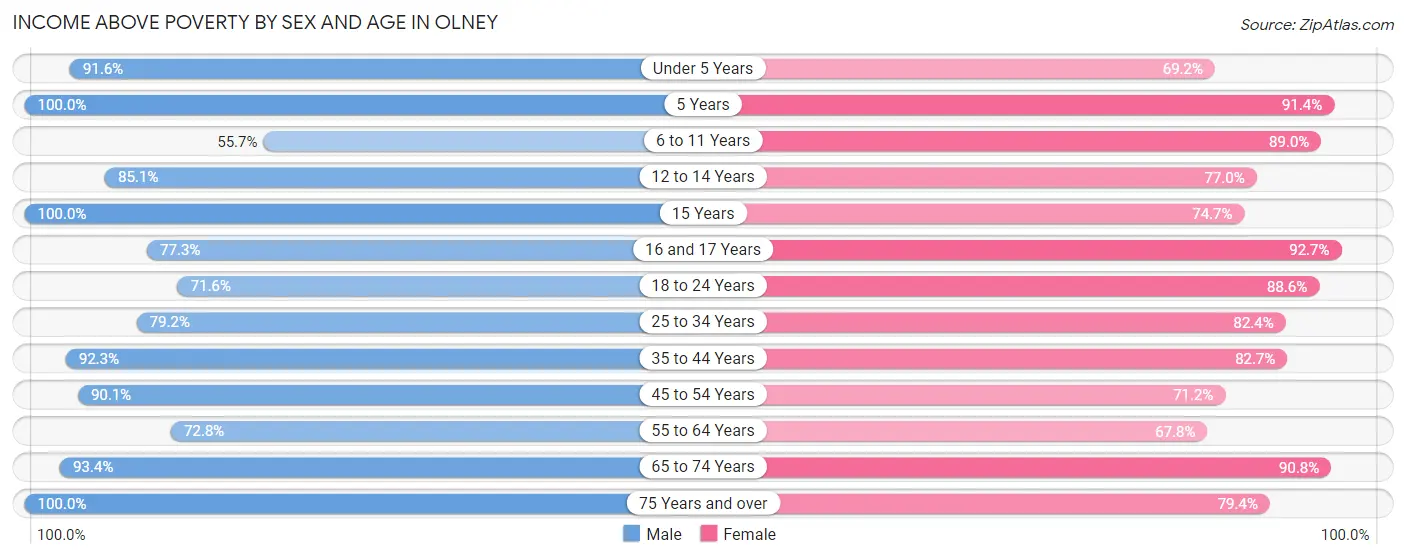 Income Above Poverty by Sex and Age in Olney