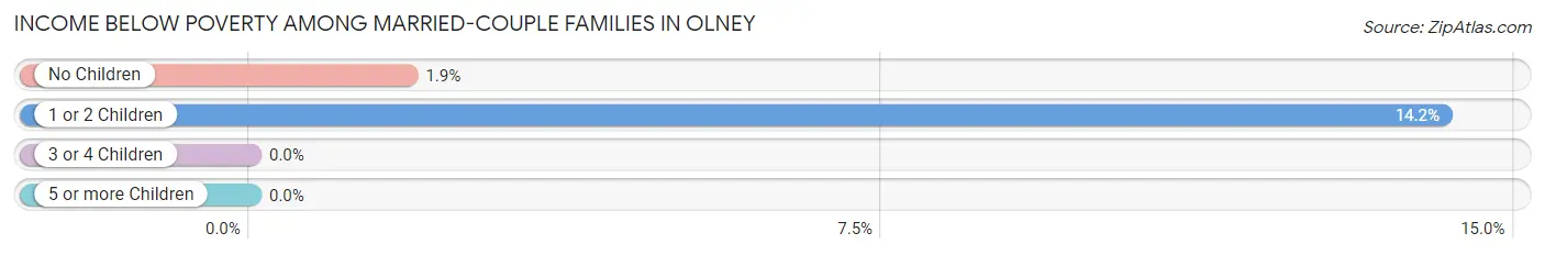 Income Below Poverty Among Married-Couple Families in Olney